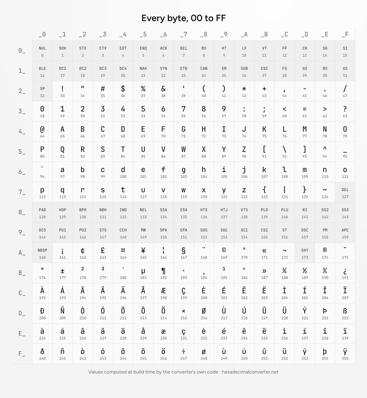 A 16 by 16 grid of every byte from 00 to FF, rows labelled by the first hex digit and columns by the second.